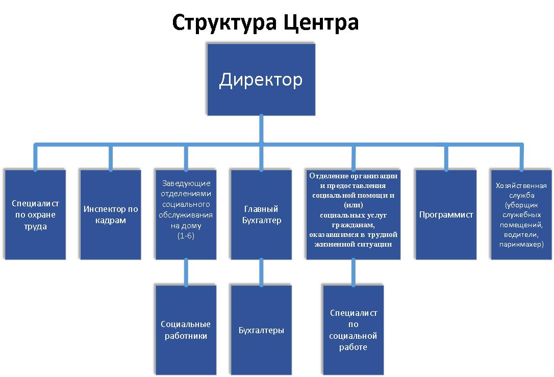 Некоммерческое партнерство координационный центр социальных проектов